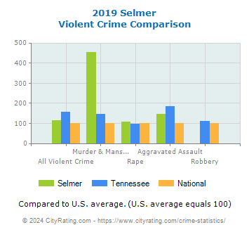 Selmer Violent Crime vs. State and National Comparison