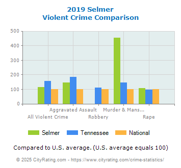 Selmer Violent Crime vs. State and National Comparison