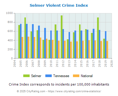 Selmer Violent Crime vs. State and National Per Capita