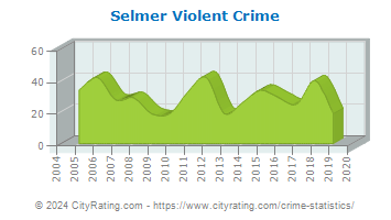 Selmer Violent Crime