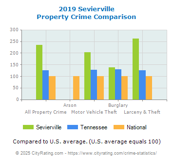 Sevierville Property Crime vs. State and National Comparison