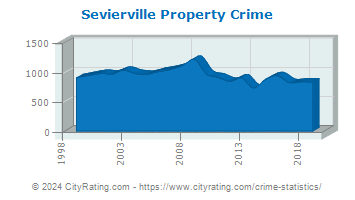 Sevierville Property Crime
