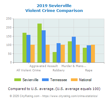 Sevierville Violent Crime vs. State and National Comparison