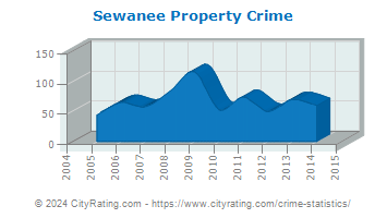 Sewanee Property Crime