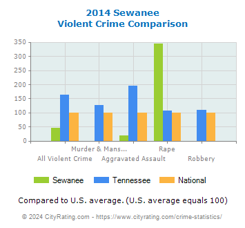 Sewanee Violent Crime vs. State and National Comparison