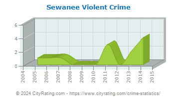 Sewanee Violent Crime