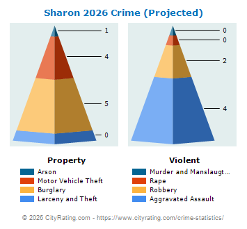 Sharon Crime 2026