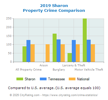 Sharon Property Crime vs. State and National Comparison