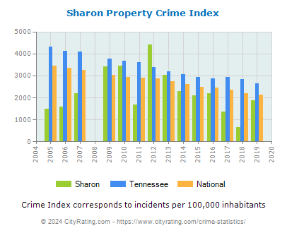 Sharon Property Crime vs. State and National Per Capita