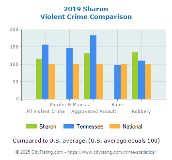 Sharon Violent Crime vs. State and National Comparison