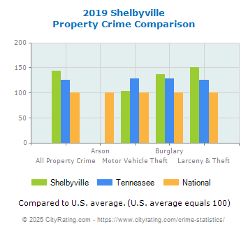 Shelbyville Property Crime vs. State and National Comparison