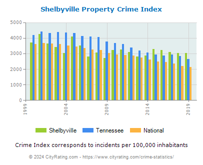 Shelbyville Property Crime vs. State and National Per Capita
