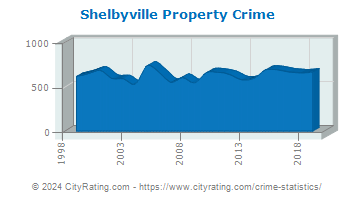 Shelbyville Property Crime