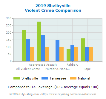 Shelbyville Violent Crime vs. State and National Comparison
