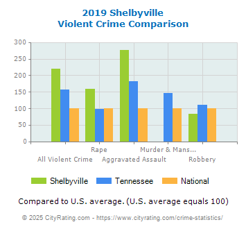 Shelbyville Violent Crime vs. State and National Comparison