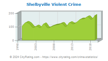 Shelbyville Violent Crime