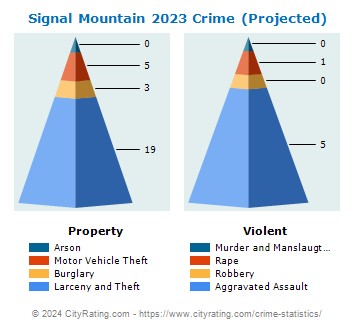 Signal Mountain Crime 2023