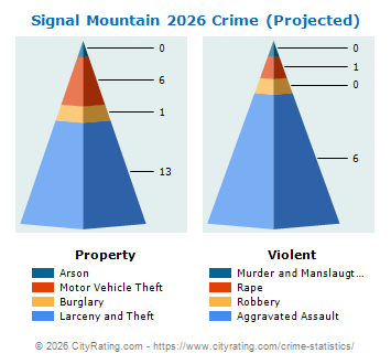 Signal Mountain Crime 2026