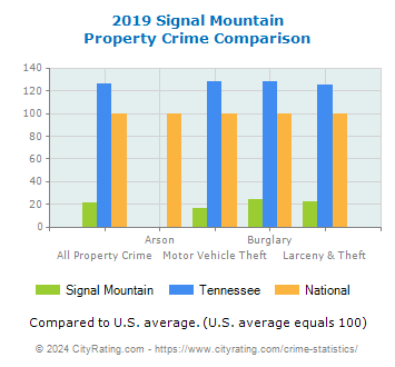Signal Mountain Property Crime vs. State and National Comparison
