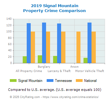 Signal Mountain Property Crime vs. State and National Comparison