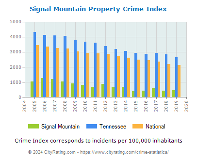 Signal Mountain Property Crime vs. State and National Per Capita