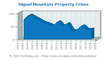 Signal Mountain Property Crime