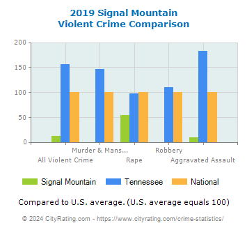 Signal Mountain Violent Crime vs. State and National Comparison