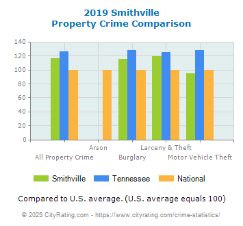 Smithville Property Crime vs. State and National Comparison