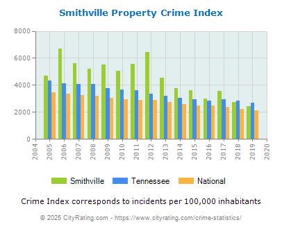 Smithville Property Crime vs. State and National Per Capita