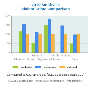 Smithville Violent Crime vs. State and National Comparison