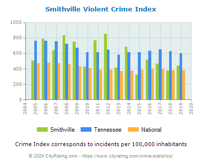 Smithville Violent Crime vs. State and National Per Capita