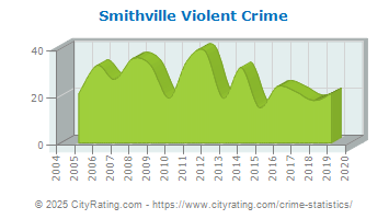 Smithville Violent Crime