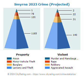 Smyrna Crime 2023