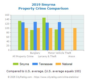 Smyrna Property Crime vs. State and National Comparison