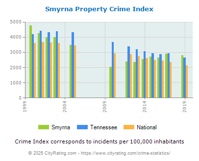 Smyrna Property Crime vs. State and National Per Capita