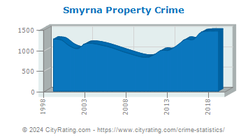 Smyrna Property Crime