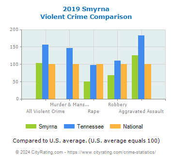 Smyrna Violent Crime vs. State and National Comparison