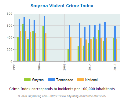 Smyrna Violent Crime vs. State and National Per Capita