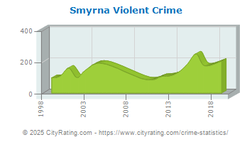 Smyrna Violent Crime