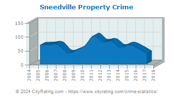 Sneedville Property Crime