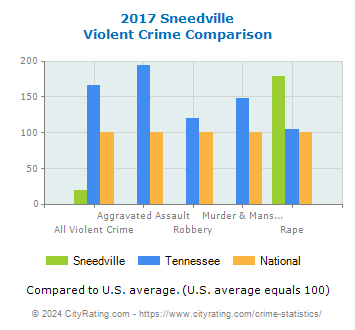 Sneedville Violent Crime vs. State and National Comparison