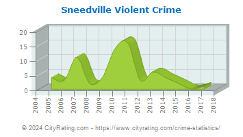 Sneedville Violent Crime