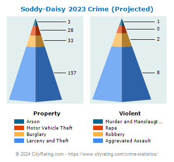 Soddy-Daisy Crime 2023
