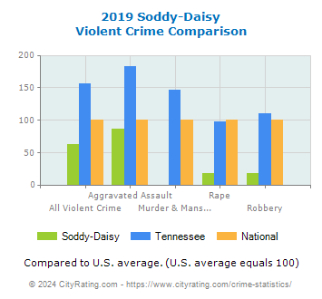 Soddy-Daisy Violent Crime vs. State and National Comparison