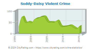 Soddy-Daisy Violent Crime