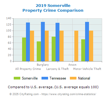 Somerville Property Crime vs. State and National Comparison