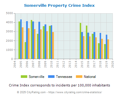 Somerville Property Crime vs. State and National Per Capita