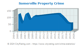Somerville Property Crime