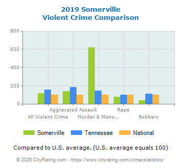 Somerville Violent Crime vs. State and National Comparison