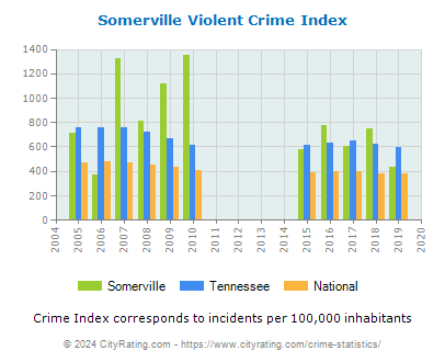 Somerville Violent Crime vs. State and National Per Capita